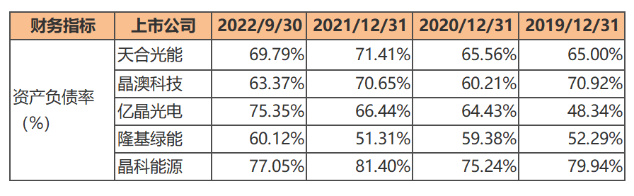 债率近80%称未来资金缺口仍超200亿k8凯发晶科能源募资200亿扩产、负